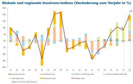 Pleitewelle in Sicht: Weltweite Insolvenzen drohen 2020 um 20 Prozent zu steigen -